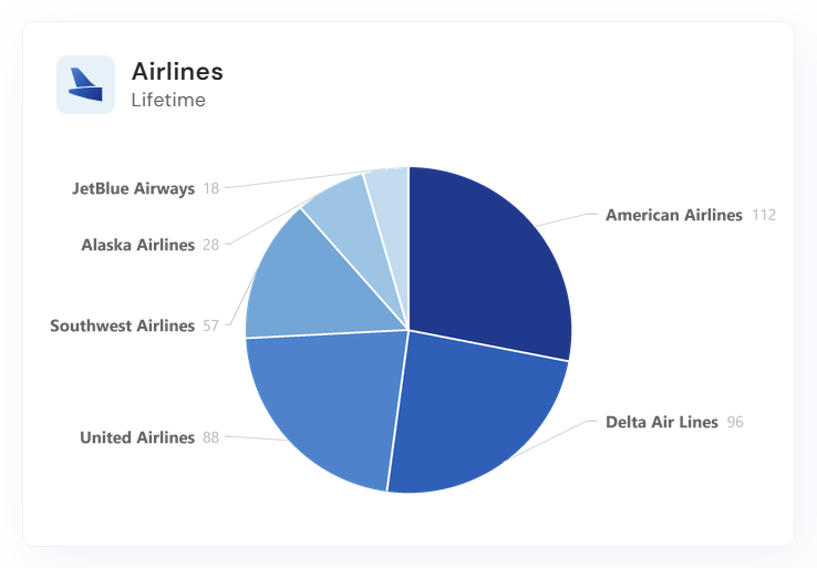 FlewIt Airlines widget showing a lifetime breakdown across American Airlines, Delta, United, Southwest, Alaska, and JetBlue