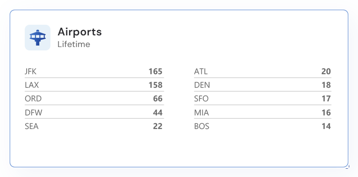 FlewIt Airports widget showing frequently visited U.S. airports including JFK, LAX, ORD, DFW, and SEA