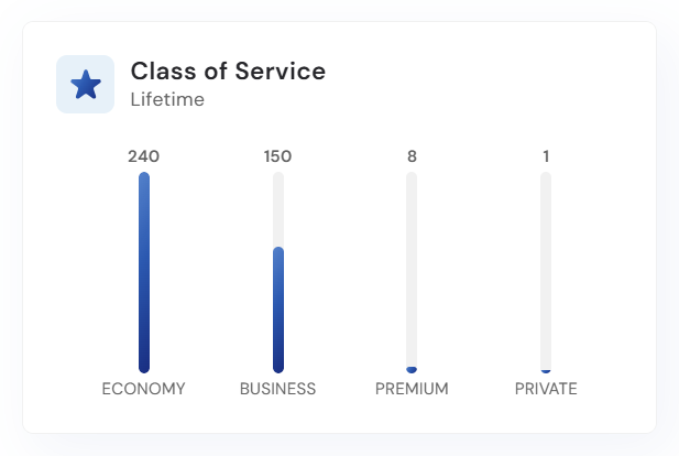 FlewIt Class of Service widget comparing economy, business, premium, and private flights