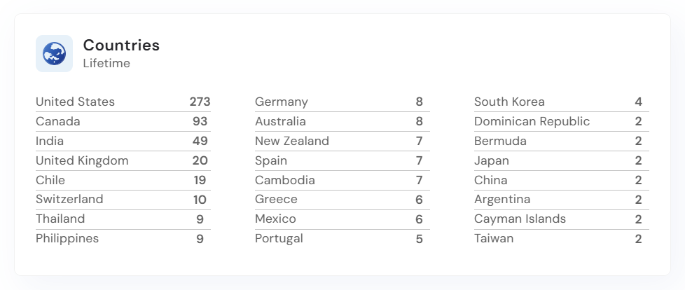 FlewIt Countries widget showing the United States as the most visited country
