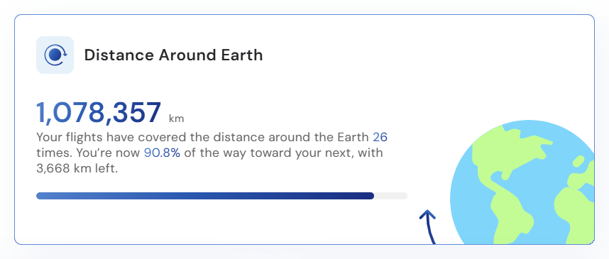 FlewIt Distance Around Earth milestone widget showing 1,078,357 kilometers flown