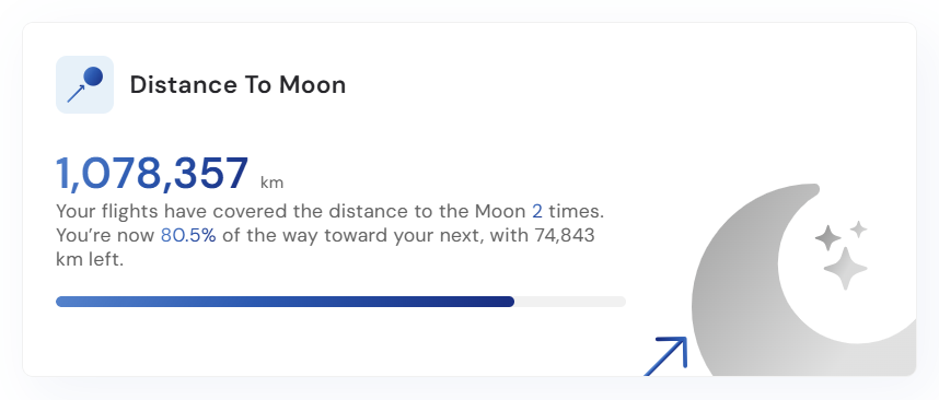 FlewIt Distance To Moon milestone widget showing 1,078,357 kilometers flown