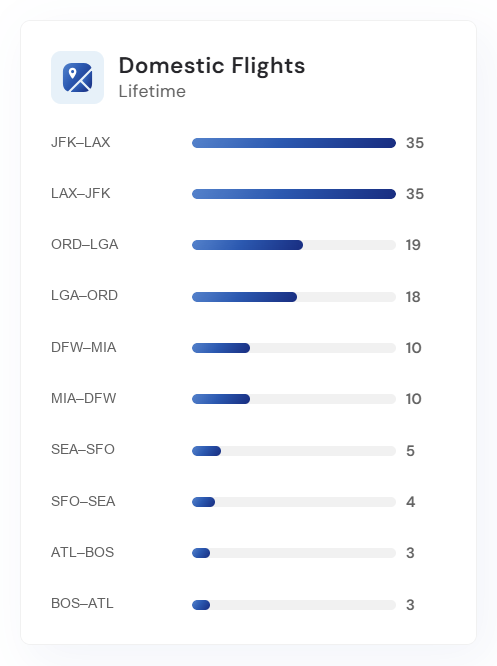 FlewIt Domestic Flights widget showing frequently flown U.S. routes including JFK to LAX